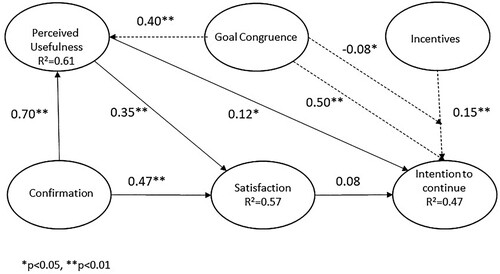 Figure 2. The results of the hypothesized model.