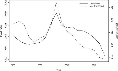 Figure 3. Observed default rates and realised loss given default for each year.