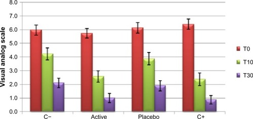 Figure 2 Mean itching values after histamine prick test (T0) and 10 (T10) and 30 (T30) minutes after treatment application.