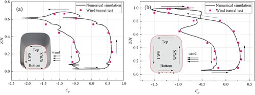 Figure 9. Validation of pressure coefficient of taps on the train surface: (a) Loop 1 and (b) Loop 3.
