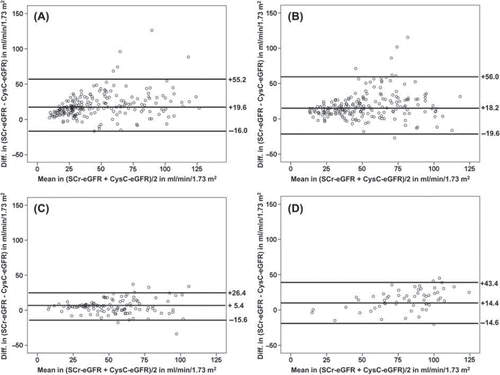 Figure 1. Bland-Altman plots showing the bias between the SCr-eGFR and the mean of the two eGFR methods at t1 (A), t2 (B), t3 (C) and t0 (D); Figure 1C is restricted to heart transplant recipients only and Figure 1D is restricted to other cardiac surgical patients only; the lines indicate the mean +/2 2 standard deviations. CysC, cystatin C; SCr, serum creatinine; eGFR, estimated glomerular filtration rate.