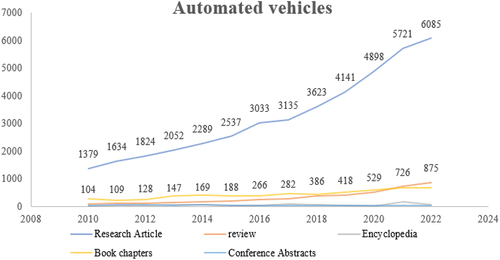 Figure 5. Automated vehicle for all disciplinary research status.