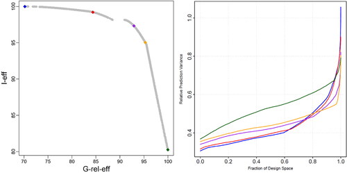 Figure 1. Summary of non-dominant designs for K = 2, N = 9 scenario. (a) the Pareto front with the I-optimal (blue) and G-optimal (green) designs. (b) the FDS plot of the 5 highlighted designs marked in (a).