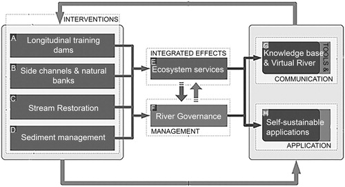 Figure 2. RiverCare program structure (Hulscher et al., Citation2016).