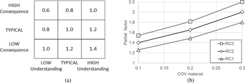 Figure 9. a) Resistance factors (Fenton et al. (Citation2016) and b) partial factors (Länsivaara and Knuuti Citation2015) depending on the level of understanding and consequence of failure.