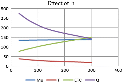 Figure 2. The inventory holding cost effect on total production cost.