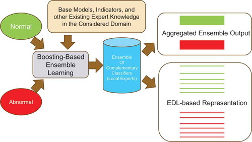 Figure 17. Schematic of classical boosting-based ensemble learning and ensemble decomposition learning (EDL) based on the boosting ensemble. The EDL vector provides universal and fine-grain representation not only for the two learned classes but also for sub-classes/sub-states within these two classes.