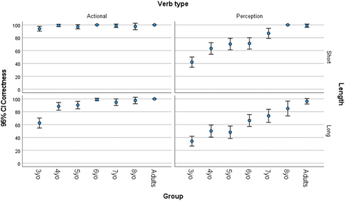 Figure 4. Experiment 1: Rates of correct responses for each age group by verb type and length.