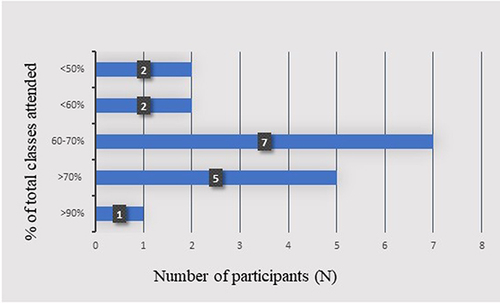 Figure 2 Figure showing attendance record of the participants for 3 months of intervention.