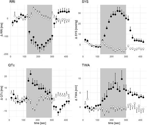 Figure 1. Baseline corrected (15 s mean ± SE) cardiovascular signals (RRI: RR interval length, SYS: systolic blood pressure, QTc: corrected QT interval, TWA: T-wave amplitude) during cold pressor test (CPT) and warm water (WW) control condition. Grey area indicates time of intervention.