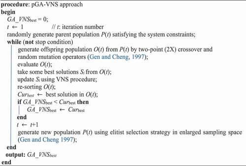 Figure 2. Detailed implementation procedure of GA-VNS approach.Citation1997