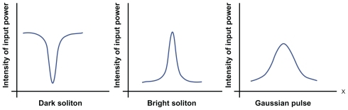 Figure 2 Different input light signals.