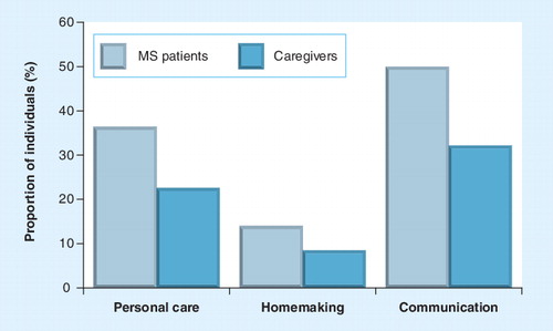 Figure 4. Proportion of patients with multiple sclerosis (n = 345) and their caregivers (n = 345) reporting ‘no care required’ on three domains of activities of daily living.Data from Citation[7].