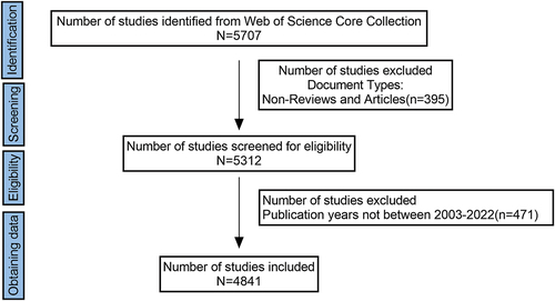 Figure 1. Flowchart of the literature searching and screening in the study.