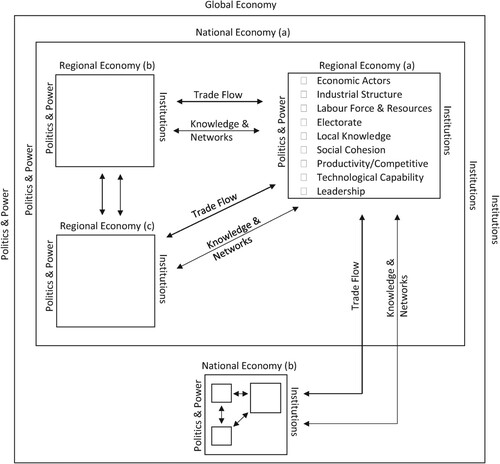 Figure 2. Flow diagram of all the determinants of regional economic resilience.Source: Authors.