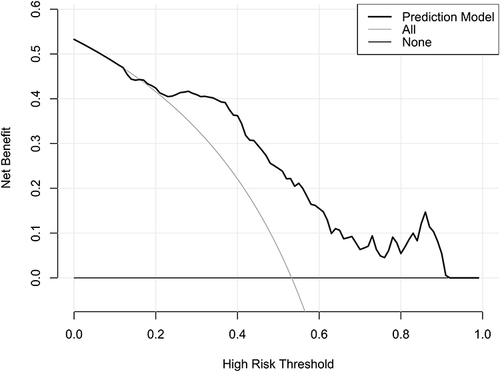 Figure 10 Decision curve exhibiting the clinical benefit of the prediction model of cognitive impairment 3 months after acute intracerebral hemorrhage. The prediction model, which contained serum translocator protein levels, National Institutes of Health Stroke Scale scores and hematoma volume, was clinically beneficial in predicting cognitive impairment three months after acute intracerebral hemorrhage.