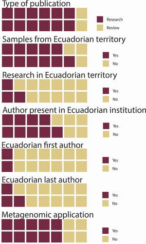 Figure 1. Characteristics of publications in Ecuador associated with metagenomics. In the 14 publications found, there is limited participation of local researchers; more noticeably is the large asymmetry between the origin of source samples and the application of research, which is often done overseas