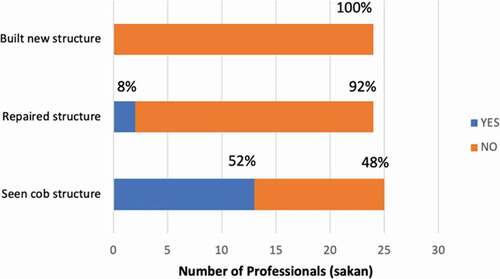 Graph 2. Sakan survey results: experience with cob structures.