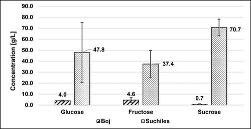 Figure 7. Sugar composition of Boj and Suchiles collected from artisanal producers in the northern and central regions of Guatemala in 2019. Boj reducing sugars 4.0 + 4.6 = 8.6 g/L; Suchiles reducing sugars 47.8 + 37.4 = 85.2.