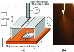 Fabrication of TiO2 photoelectrode for DSSC using electrospray of dense suspensions. (a) Schematic of the experiment setup and (b) optical micrograph of the Taylor cone of the 40 wt.% TiO2 suspension in EG at 0.05 mL/h. (Color figure available online.)
