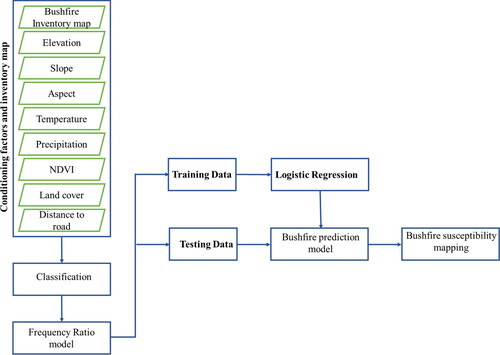 Figure 6. The structure of an ensemble of LR and FR (LRFR) for bushfire susceptibility mapping.