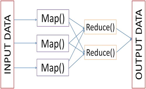 Figure 1. MapReduce architecture, depicting input data being divided into more manageable chunks, following which a reducer is applied to each of these chunks until it is finally recompiled to give us our output.