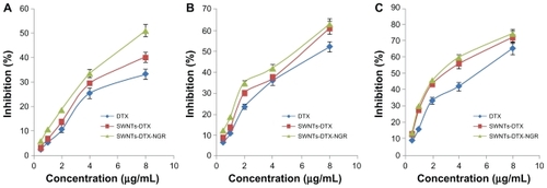 Figure 6 Inhibition rate of docetaxel, SWNT-DTX, and SWNT-NGR-DTX in PC3 cells. SWNT-NGR-DTX was significantly different (P < 0.05) from the other groups at 24 hours (A) but at 48 hours (B) and 72 hours (C) there was no significant difference between SWNT-DTX and SWNT-NGR-DTX, while the SWNT-NGR-DTX group was significantly different from the docetaxel group (P < 0.05).Note: Data are presented as the mean ± standard deviation (n = 3).Abbreviations: SWNT, single-walled carbon nanotubes; NGR, (Asn-Gly-Arg) peptide; DTX, docetaxel.