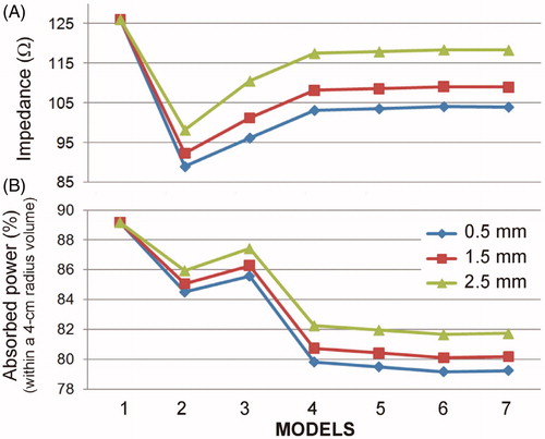 Figure 9. Impedance (A) and percentage of power absorbed in a 4 cm radius sphere around the electrode (B) at three insertion depths (0.5, 1.5 and 2.5 mm) and for seven full-thorax models built by progressively adding organs and tissues: 1 (homogeneous), 2 (+ cardiac chamber), 3 (+ cardiac wall), 4 (+ subcutaneous and skin), 5 (+ spine), 6 (+ lungs) and 7 (+ aorta).