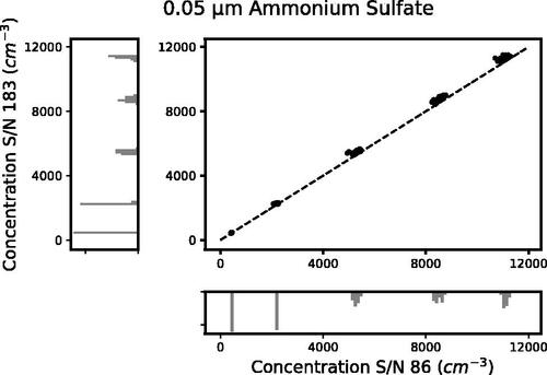 Figure 2. Example of a single diameter ammonium sulfate aerosol sampled by the two candidate CPCs at five different concentrations spanning three orders of magnitude.