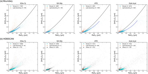 Figure 6. Clustering results of S22 data points for natural dust samples. For each sample, the (a) Boundary and (b) HDBSCAN methods were applied to the 15,000 raw data points. The black solid lines in (a) indicate the boundary curve (y = 0.65x1.4 + 0.008). The blue solid lines with open circles indicate the principal curves for the silicate clusters, wherein the open circles indicate the 0th, 10th, …, 90th, 98th, and 100th percentiles of the arc-length coordinate of the S22 data points. The data points with the largest 2% |S22| values were removed before the principal curve fitting to avoid an overfitting issue. The data number of each cluster is denoted in the legend. The total number of data points shown in each figure is less than 15,000 because of trimming of the raw data points near the origin.