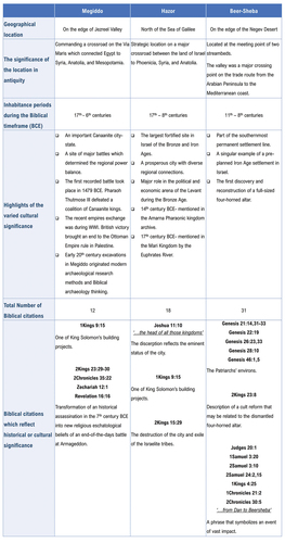 Figure 3. Comparison of Megiddo, Hazor, and Beer-Sheba diverse cultural significance in relation to geographical location, historical events, archaeological discoveries, and biblical citations.
