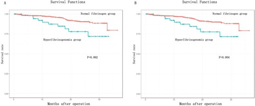 Figure 2 Kaplan-Meier Subgroup overall survival analysis of ESCC. (A) Kaplan-Meier curves of overall survival (OS) subdivided by serum fibrinogen level in patients with pathological N0 ESCC (n = 838) (log rank test, P = 0.002), (B) Kaplan-Meier curves of overall survival (OS) subdivided by serum fibrinogen level in patients with pathological stage I-II ESCC (n = 852) (log rank test, P = 0.004).