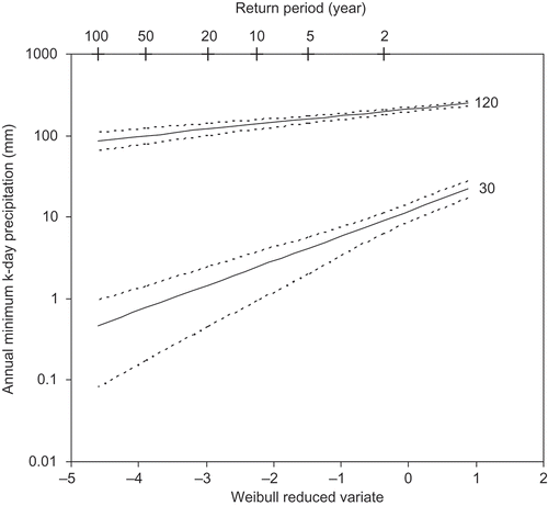 Fig. 7 Mean of station observed annual minimum 30-day and 120-day precipitation (solid line) and 90% confidence intervals (dotted line) as a function of return period (and Weibull reduced variate).