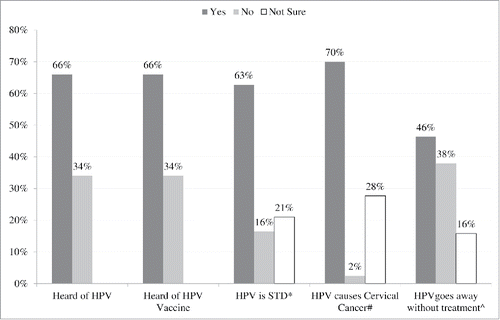 Figure 1. Weighted, unadjusted estimates for HPV awareness and knowledge, HINTS 4 Cycle 3 and 4, 2013—2014 *Correct response is: Yes #Correct response is: Yes ^Correct response is: Yes HPV = Human papillomavirus; STD = Sexually Transmitted Disease; HINTS = Health Information National Trends Survey.