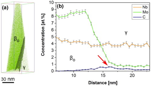 Figure 16. Atom probe tomography reconstruction of the /γ interface in Ti–43Al–4Nb–1Mo–0.1B–0.75C. Note the peak in C, arrowed in red, near the interface; variations in the C content at the interface may change the cohesion strength of the /γ interface. Adapted from [Citation147] (reproduced with permission).