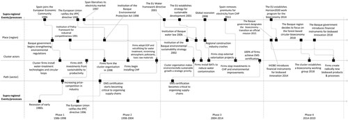 Figure 2. A timeline showing how agency, structures and supra-regional phenomena interacted during the cluster's green-restructuring.