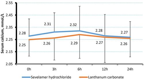 Figure 2 Serum calcium concentration over 24 hours following a single oral dose of sevelamer or lanthanum.