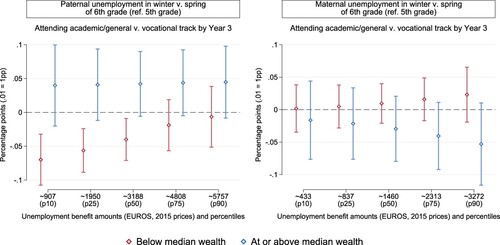Figure 3. Point estimates and 95% confidence intervals for the differential effects of the timing of parental unemployment in 6th grade by unemployment benefit amounts. The outcome is the probability of attending academic/general v. vocational track by the third year of secondary school (ref. 5th grade). Models are estimated as per Equation (Equation1(1) yi=α+∑q∑g=−3g=2βg,q⋅Unemploymenti,g,q+Xiδ+λg+θt+ϵi(1) ), plus an interaction with unemployment benefit amounts, separately by net worth at baseline and with robust standard errors (Table A5 in the Appendix).