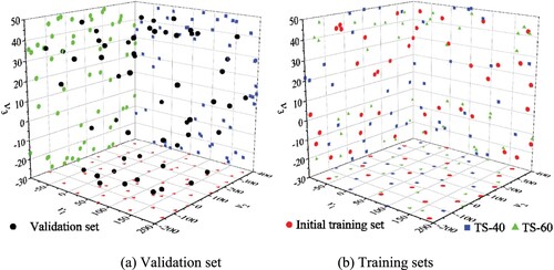 Figure 8. Spatial distribution of samples. (a) Validation set (b) Training sets.