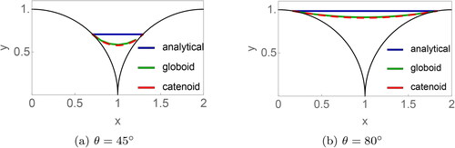 Figure 4. A two-dimensional projection of the liquid profiles for the three approximations considered (analytical, globoid, catenoid) for the angles θ=45° and θ=80°. The analytical approximation uses the shape of the cylindrical meniscus but with circular approximation for curvature. The reduced amounts of liquid for 45° are N˜=0.21 (analytical), N˜=0.11 (globoid, catenoid); for 80°: N˜=0.92 (analytical), N˜=0.68 (globoid, catenoid).