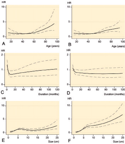 Figure 4. Adjusted hazard ratios (HR (solid line)) with 95% confidence intervals (dashed lines) for local recurrence (panels A, C, and E) and disease-specific mortality (B, D, and F) according to age, duration of symptoms, and tumor size, based on Cox proportional hazard analyses. Adjustment covariates were selected based on Figure 2 (see Supplementary data); no covariates were included in the analysis of age; duration of symptoms was adjusted for age and grade; tumor size was adjusted for duration of symptoms and grade.