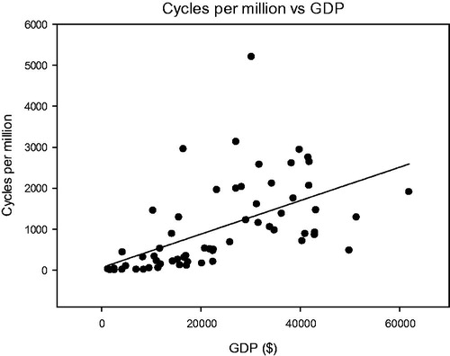 Figure 1. Correlation between number of IVF cycles per million population and national GDP. Correlation coefficient = 0.563; p-value = 0.00000194; Number of samples = 62. GDP, Gross Domestic Product.