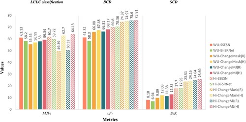 Figure 17. Accuracy comparison chart of multi-task frameworks.