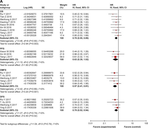 Figure 2 (A) Forest plot of combination treatment with cetuximab versus conventional treatment on outcome of survival (OS, PFS, DMFS, and DFS). (B) Forest plot of treatment of concurrent chemoradiotherapy with or without cetuximab on outcome of survival (OS, PFS, DMFS, and DFS).Abbreviations: OS, overall survival; PFS, progression-free survival; DMFS, distant metastasis-free survival; DFS, disease-free survival.