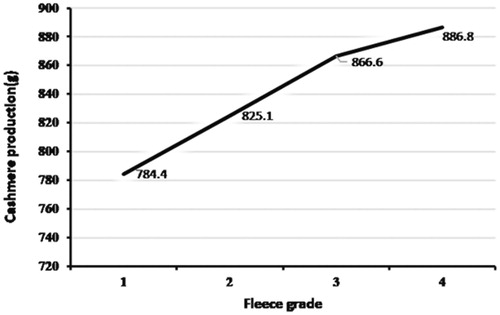 Figure 3. The change in cashmere production with fleece grades.