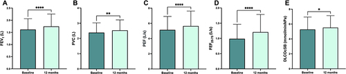 Figure 2 Effects of a 52-week treatment with UMEC/VI on FEV1 (A), FVC (B), PEF (C), FEF25–75 (D), and DLCOcSB (E). *p < 0.05; **p < 0.01; ****p < 0.0001.