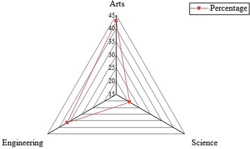 Figure 7 Distribution of professional disciplines of the surveyed college students.