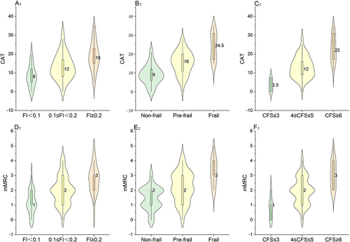 Figure 2 Distribution of the CAT and mMRC scores in the frailty statuses identified using the three frailty instruments.