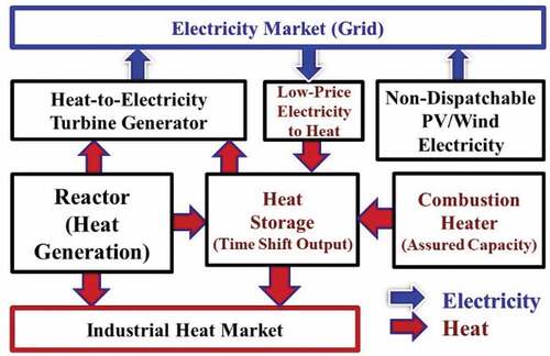 Fig. 17. System design for heat storage coupled to a nuclear reactor