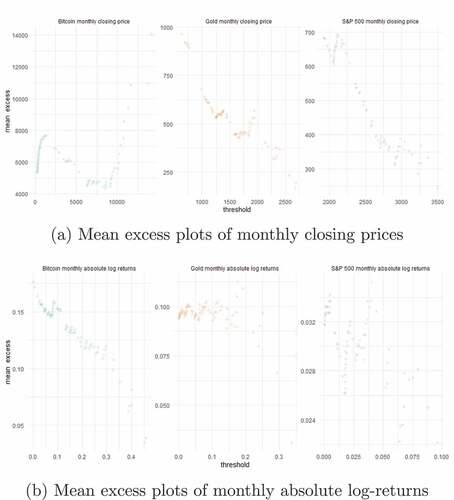Figure 6. Mean excess plots for monthly data